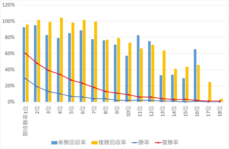 経営学者の競馬予想 予想モデルの精度と回収率が高くなる条件 Part1 Yoshi 経営学者の競馬予想 Note