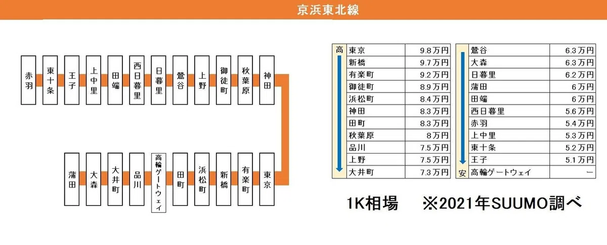 京浜東北線