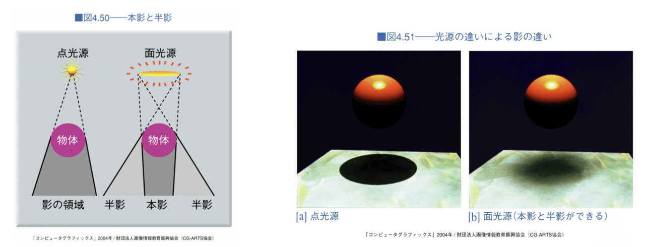 3dcgの照明 影について 光の原理編 里穂riho Note 3dcgの照明 影について 光の原理編 里穂riho Note