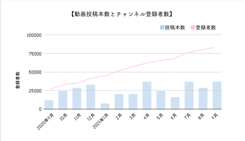 本数・登録者数