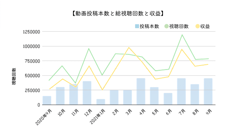 本数・再生回数・収益