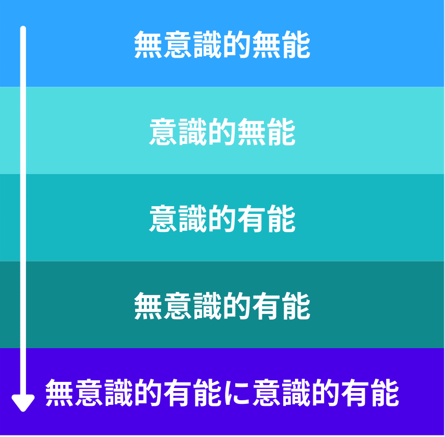 図解あり 後天的に天才になる5ステージ 本当に望むものなら手に入る 藤巻大貴 使命発掘とコミュニティ作りのプロ Note 図解あり 後天的に天才になる5ステージ 本当に望むものなら手に入る 藤巻大貴 使命発掘とコミュニティ作りのプロ Note