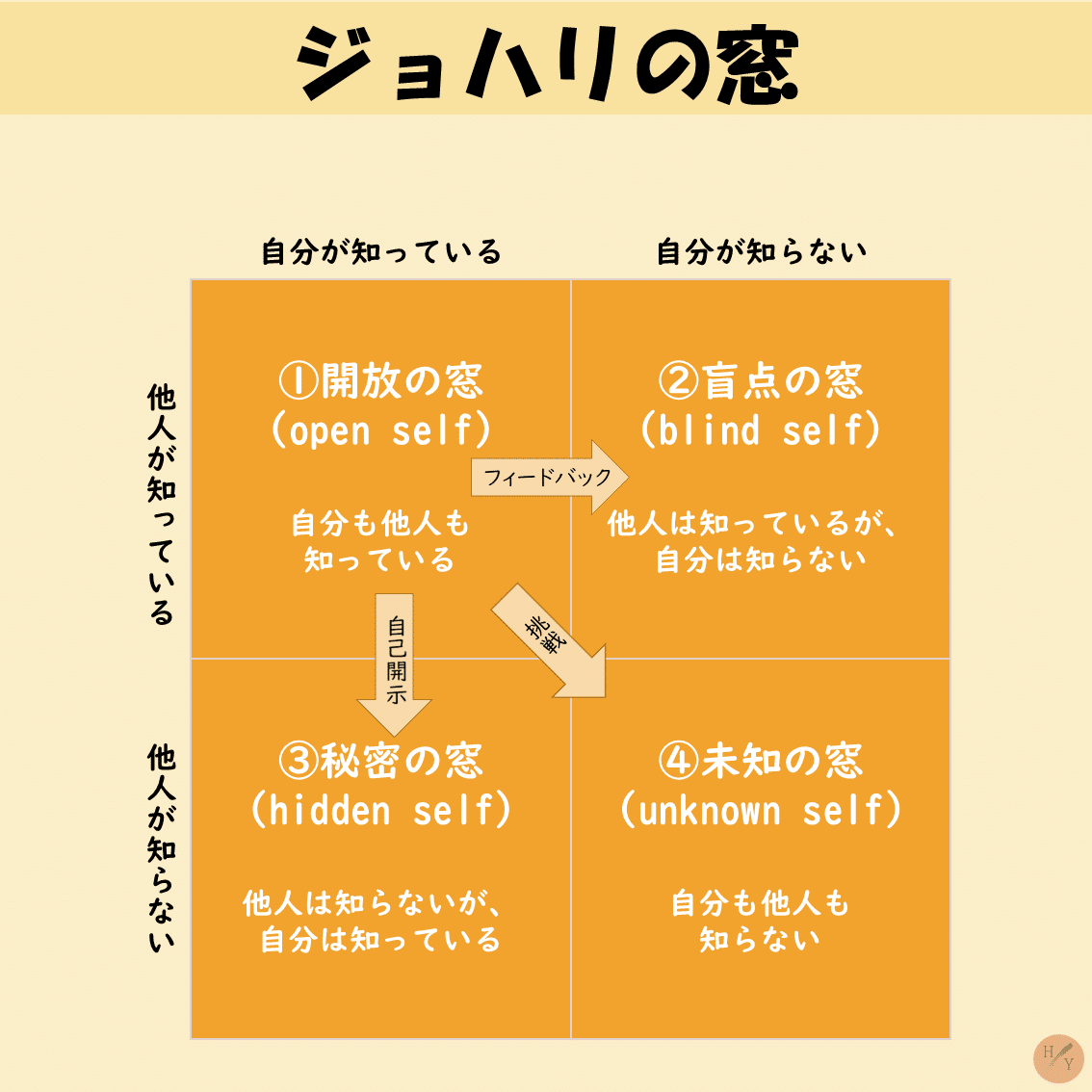 向き不向きより前向きに という言葉の響きが変わった話 ジョハリの窓 ほんゆみ 言語聴覚士 Note