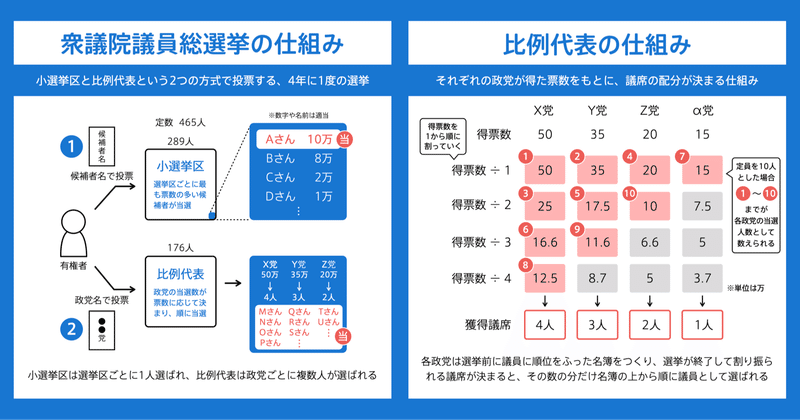 衆院選の仕組みを2つの図解でおさらいする