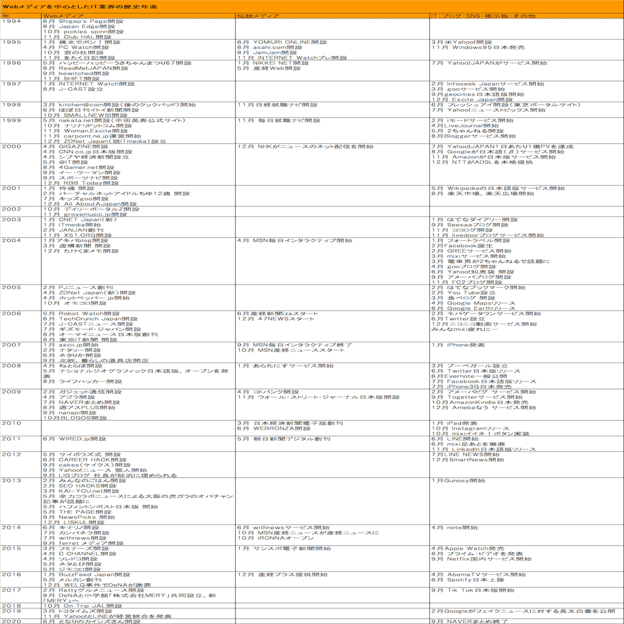Webメディアの歴史年表 ざっくり作ってみた 高林ゆうひで コルク Note