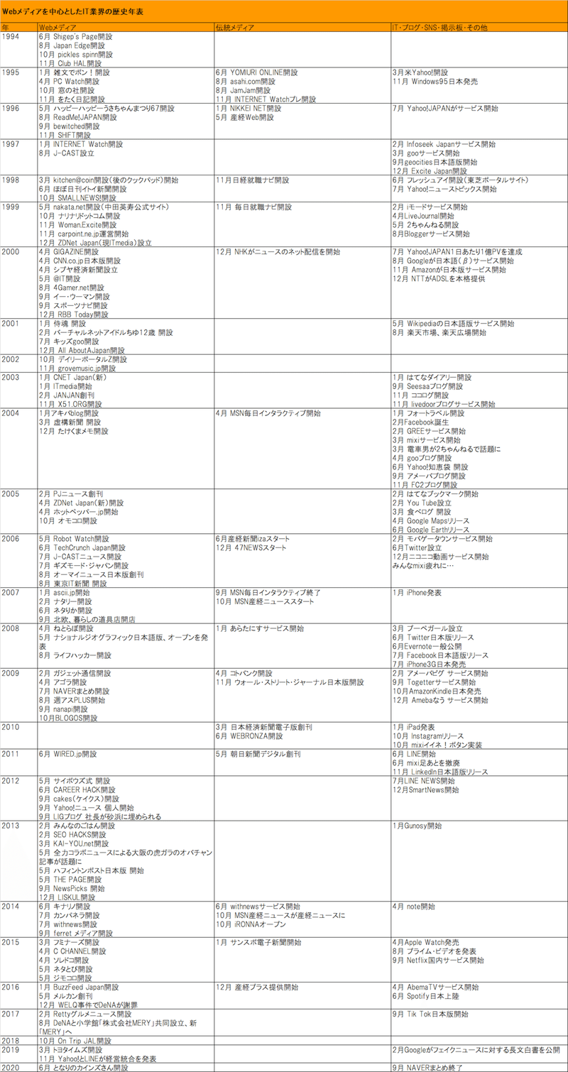 Webメディアの歴史年表を作ってみた 高林ゆうひで Web編集者 Note