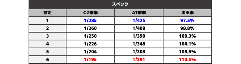 パチスロシンフォギア勇気の歌_スペック