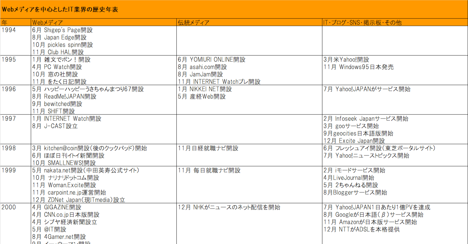 Webメディアの歴史年表 ざっくり作ってみた 高林ゆうひで コルク Note Webメディアの歴史年表 ざっくり作ってみた 高林ゆうひで コルク Note