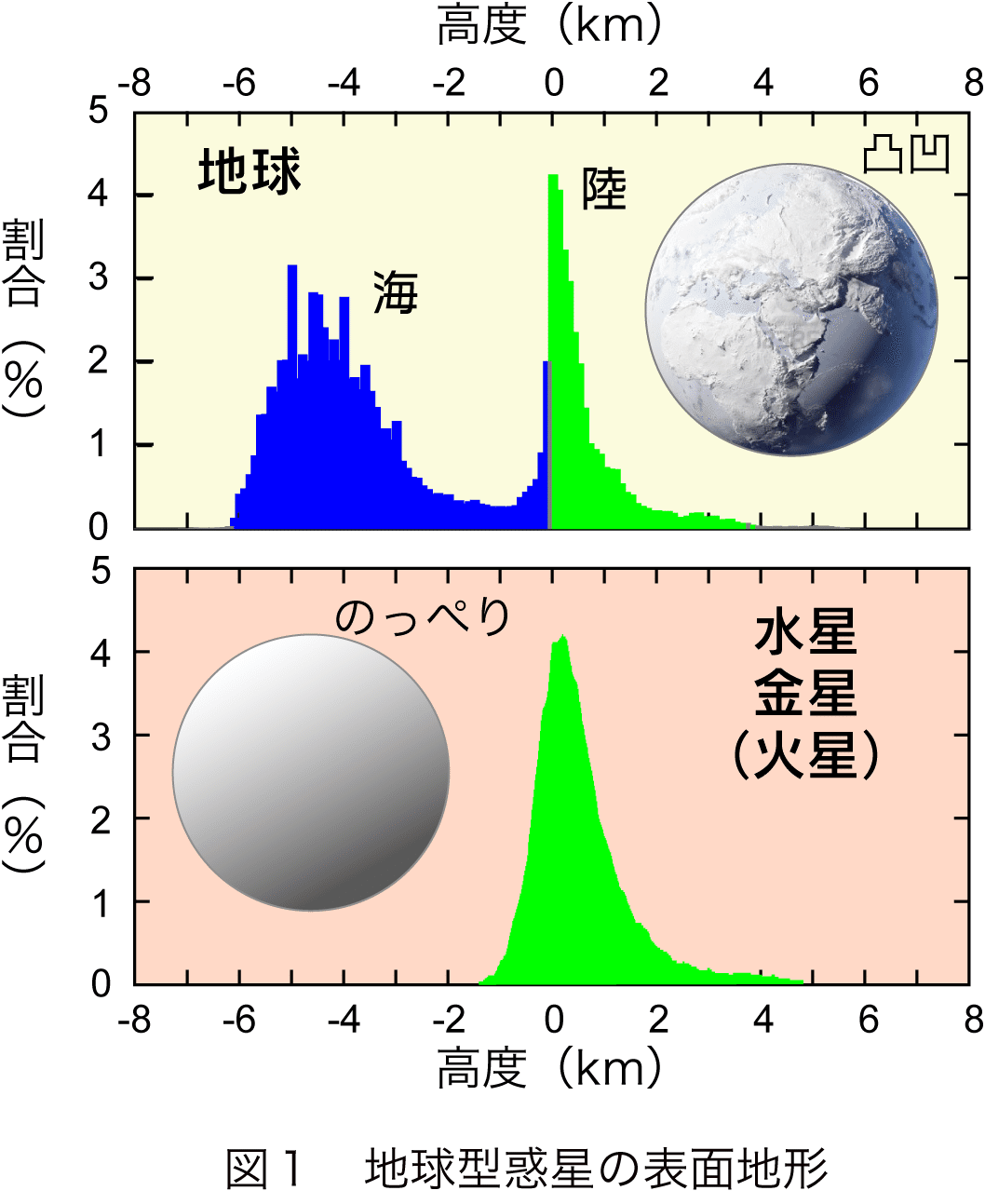 図4-1高度分布