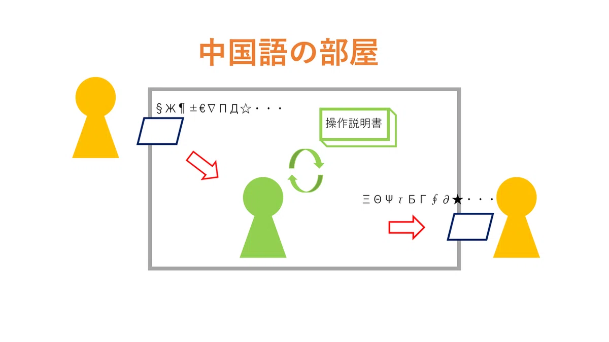 中国語の部屋