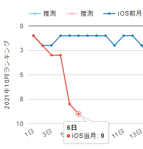 売上予測