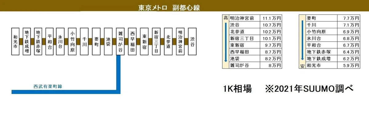 副都心線
