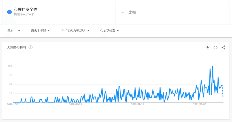 心理的安全性-調べる-Google-トレンド