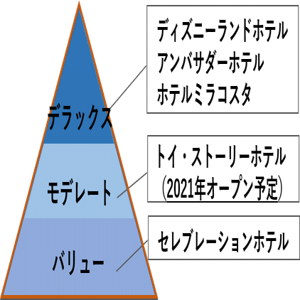 21年 意外と理解できていないディズニーリゾート関連ホテルの種類 お得なホテルはどれ いのっち 残念パパ Note