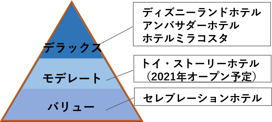 21年 意外と理解できていないディズニーリゾート関連ホテルの種類 お得なホテルはどれ いのっち 残念パパ Note 21年 意外と理解できていないディズニーリゾート関連ホテルの種類 お得なホテルはどれ いのっち 残念パパ Note