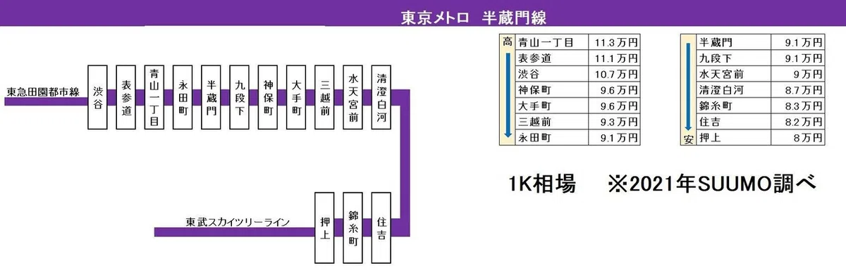 半蔵門線