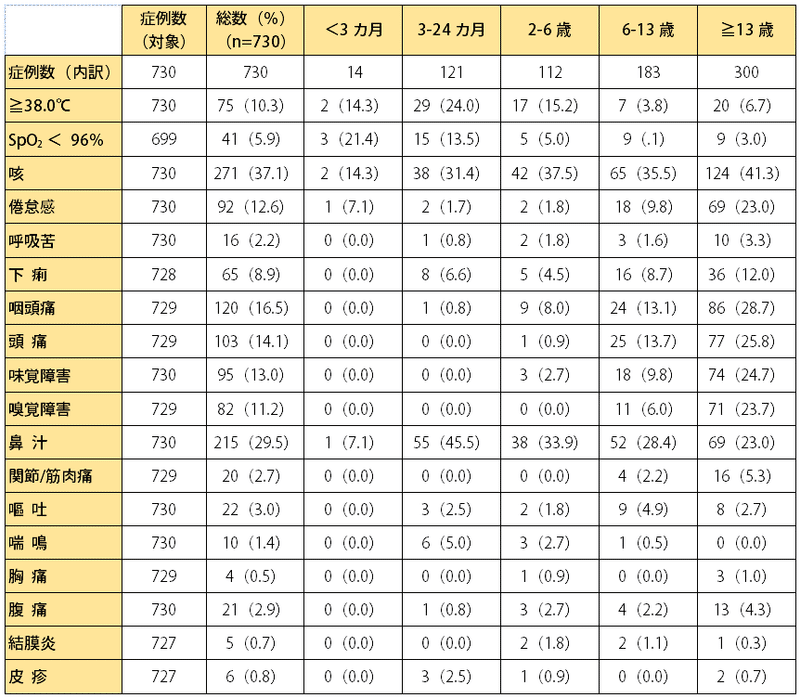 入院した小児COVID-19の症状・徴候