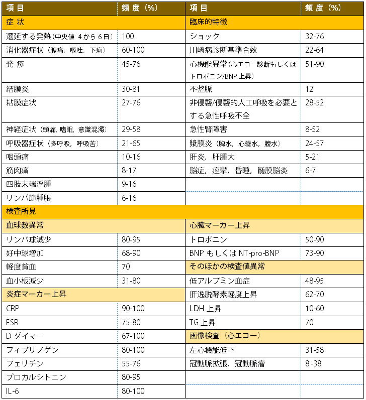 MIS-Cの症状・徴候・検査異常などの頻度