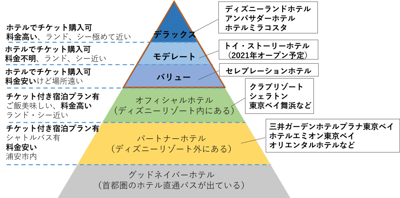 21年 意外と理解できていないディズニーリゾート関連ホテルの種類 お得なホテルはどれ いのっち 残念パパ Note 21年 意外と理解できていないディズニーリゾート関連ホテルの種類 お得なホテルはどれ いのっち 残念パパ Note