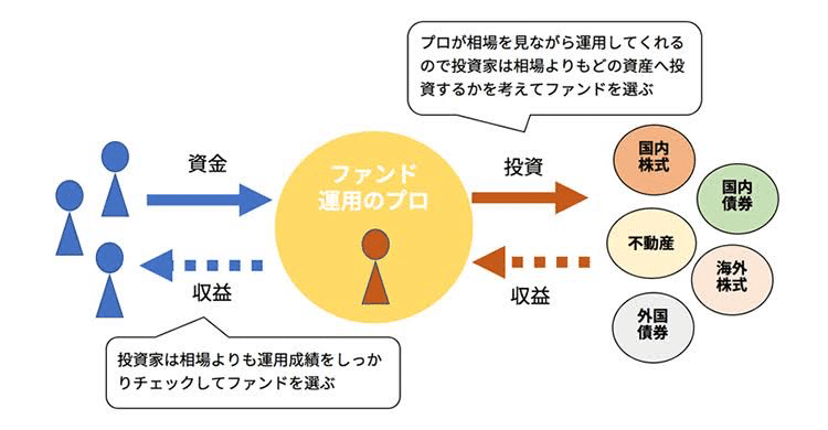 ファンド ファンドとは株や他の証券に投資する目的で 大勢の投資家のお金を預かってひとまとめにした停留所 つまり 投資信託である 金利の発生 口座維持手数料 販売手数料 解約手数料 乗換手数料 Toxx 11 Note