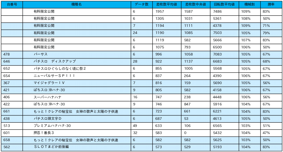 10 7 楽園柏店 7の付く日 パチスロ統計ガイド Note