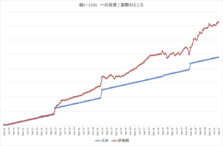 結い2101_actual_at_present