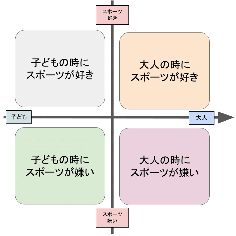ライフステージにおけるスポーツの好き嫌い 上杉健太 総合型地域スポーツクラブ Note