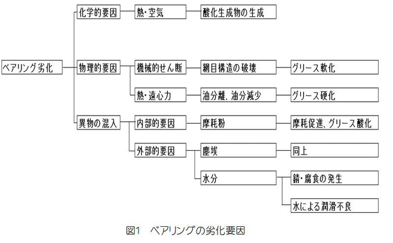 図1ベアリングの劣化要因