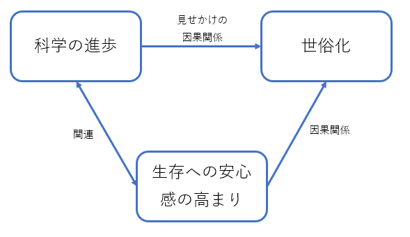 note交絡因子