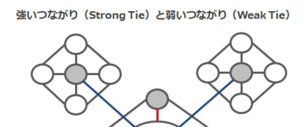 _画像3_強いつながりと弱いつながり
