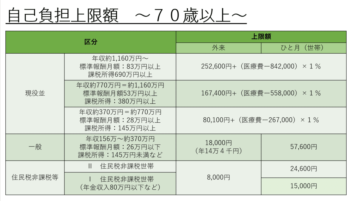 自己負担限度額７０歳以上