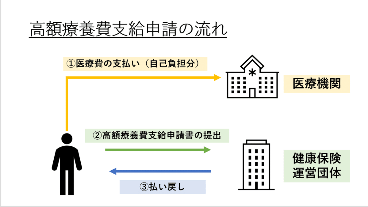 申請の流れ