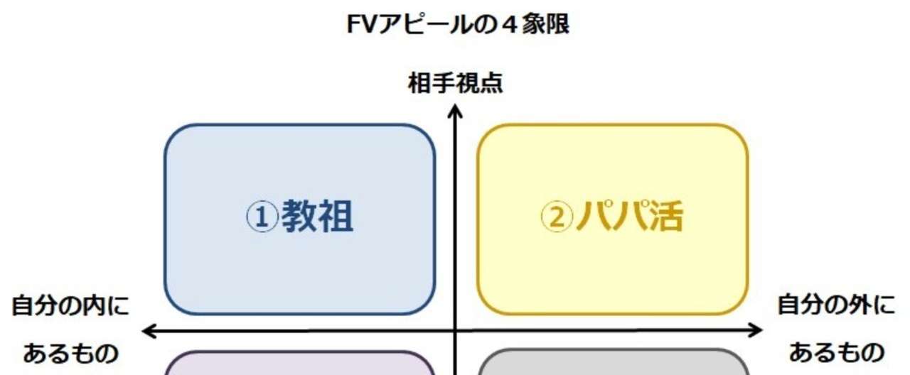 _画像1_FVアピールの4象限