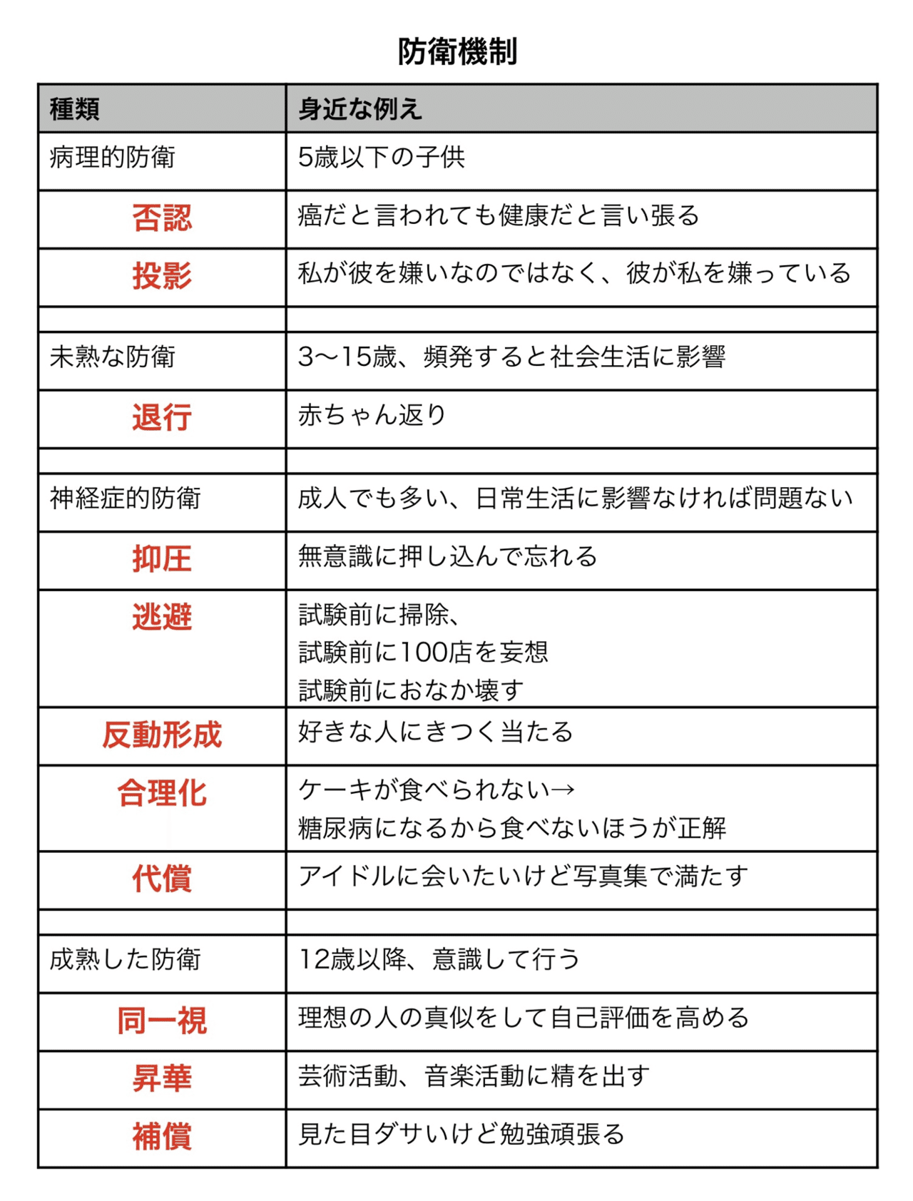 メンタルヘルス 防衛機制と精神障害まとめ暗記 Bms Note