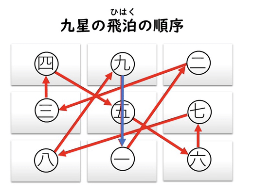 気学源典 甲 乙