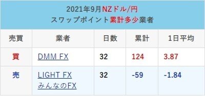 21年9月nzドル円スワップ比較