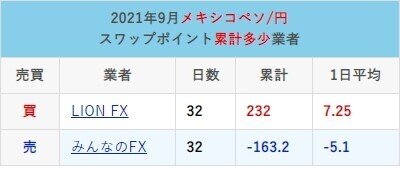 21年9月ペソ円スワップ比較