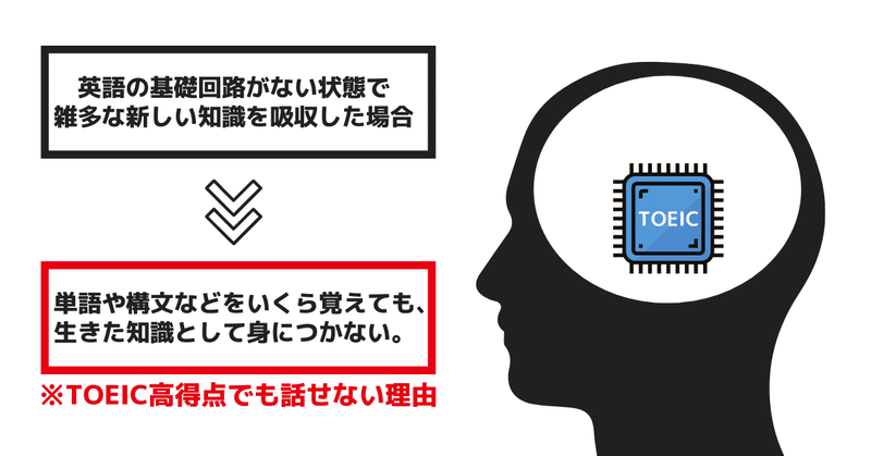 英語の基礎回路ができていない結果