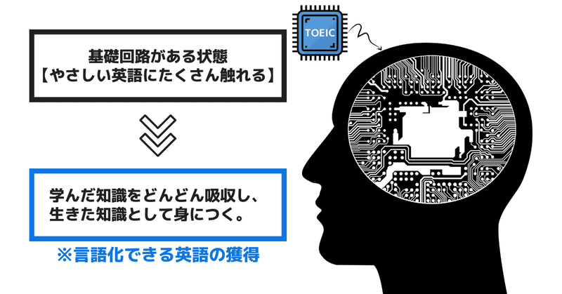 英語の基礎回路ができている結果