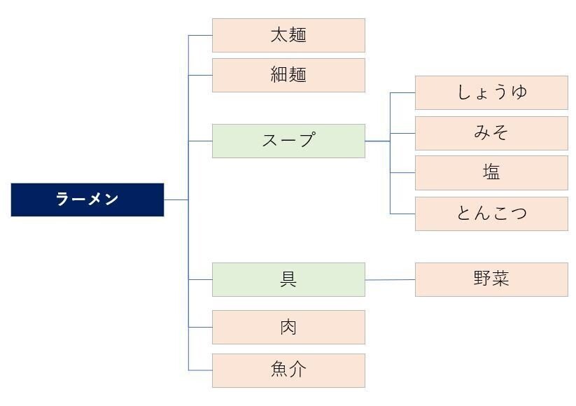ロジックツリーが上手く作れないときの対処法 うえぽん カスタマーサクセス クリエイティブ Note