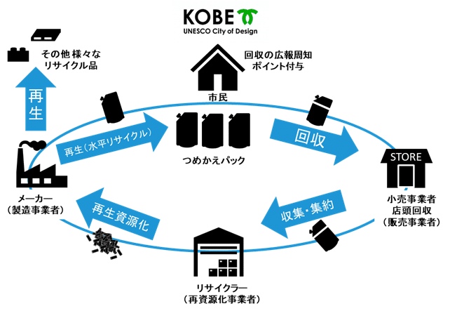 リサイクルの仕組み