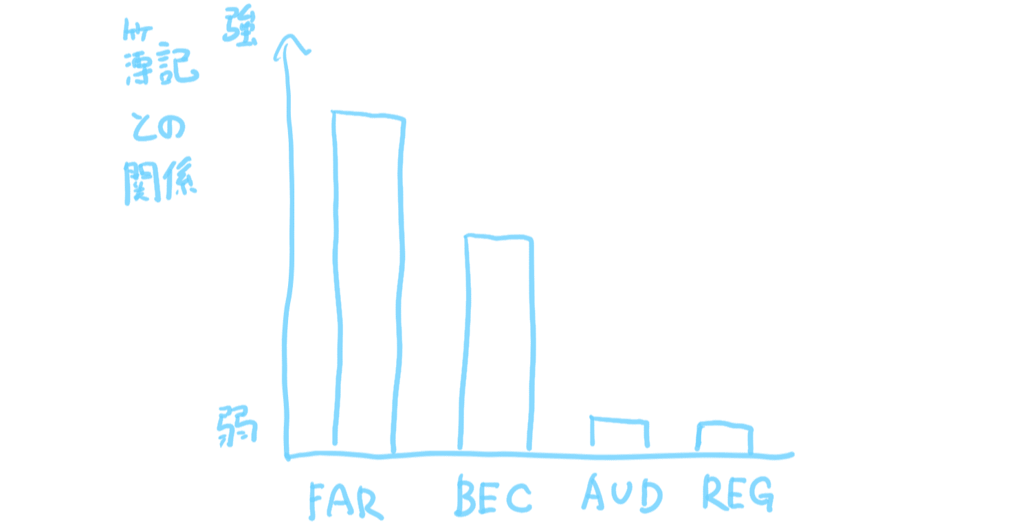 簿記とUSCPAの関係を改めて考える｜Masajuju1123 (日出ずる国から来た