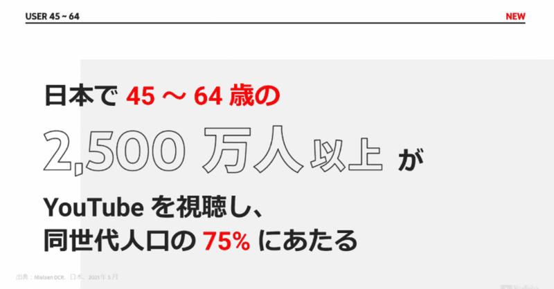 YouTubeは日本で45〜64歳の75％が利用するようになっているらしい