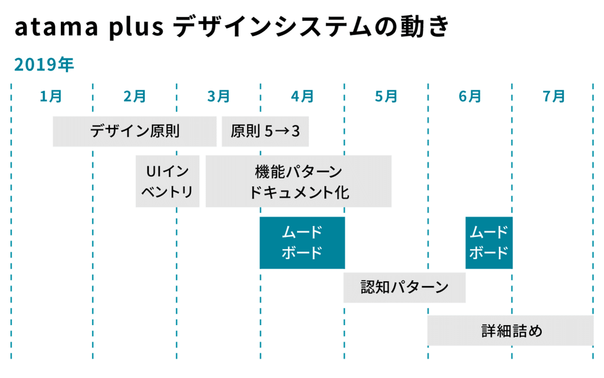 atama plusのデザインシステムの動き