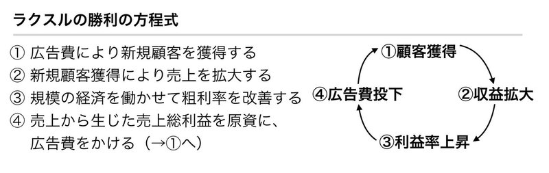 ラクスルでも赤字上場は理解されないのか Visionarybase