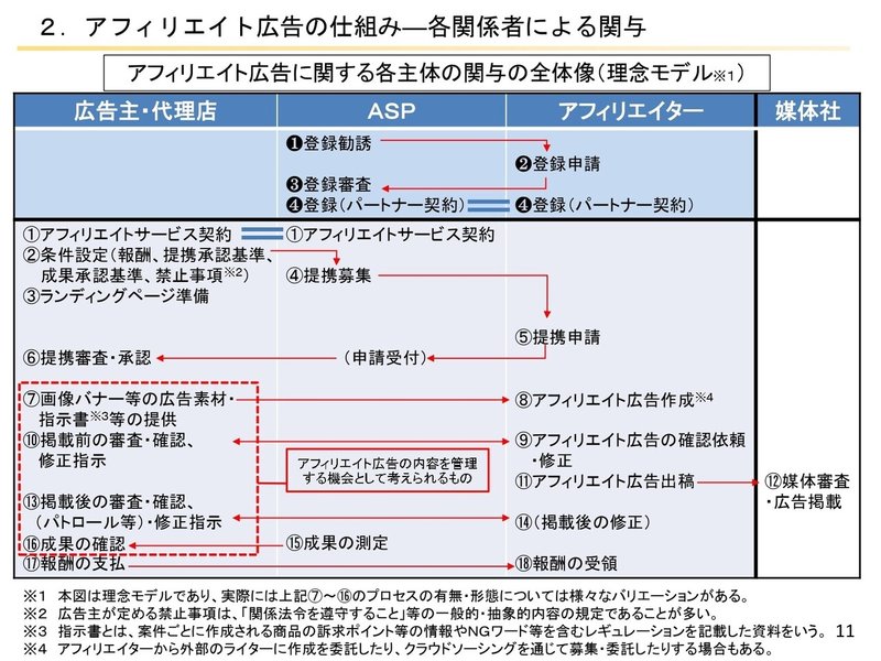 アフィリエイト広告の仕組み_理念モデル