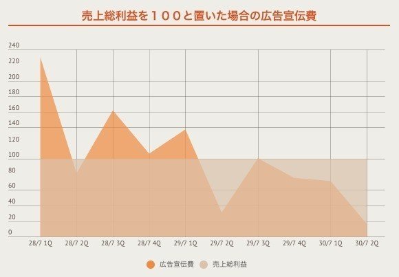 ラクスルでも赤字上場は理解されないのか Visionarybase