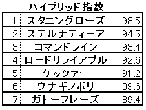 2021　サウジアラビアロイヤルカップ　ハイブリッド指数一覧