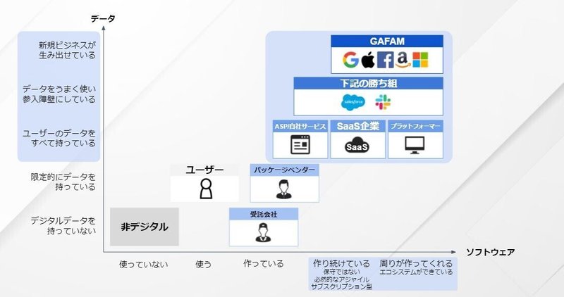 デジタルビジネスとは②