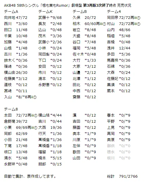 Akb48 58thシングル 根も葉もrumor 劇場盤 第3再販3次終了時点 完売状況 Kloi Note